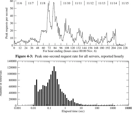 Figure 4-3: Peak one-second request rate for all servers, reported hourly