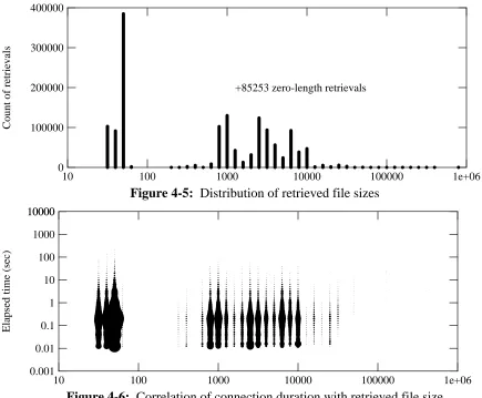Figure 4-6: Correlation of connection duration with retrieved file size