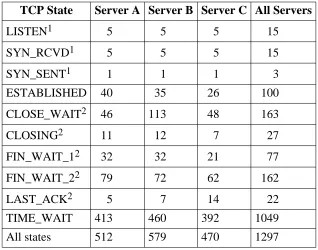 Table 4-1: Peak counts of PCB table entries by TCP state