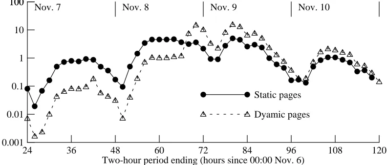 Figure 4-10: Relative popularity of static and dynamic pages
