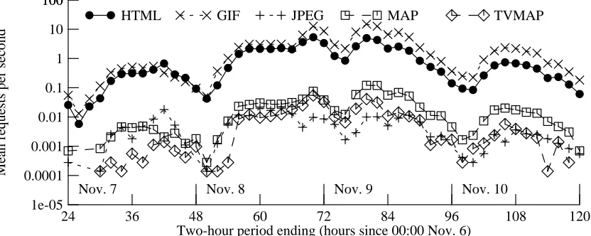 Figure 4-11: Relative popularity of different file formats