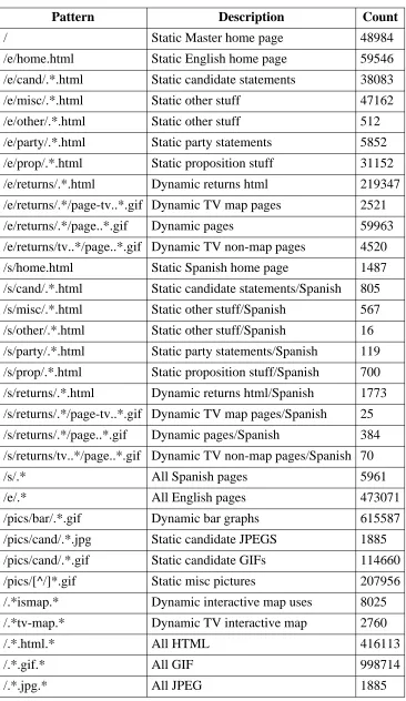 Table 4-2: Distribution of requests by file type