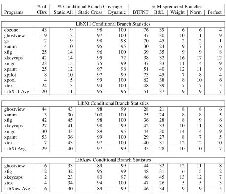 Table 7: Conditional branch statistics for the X programs using the libX11, libXt and libXaw libraries.