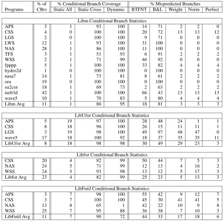 Table 8: Conditional branch statistics for the FORTRAN programs using the libm, libUfor, libforand libFutil libraries.
