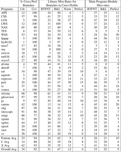Table 9: Overall miss rates for branches executed in Library code and in the Main Program Module