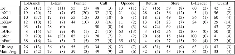 Table 10: Breakdown of not-taken and taken executed branches in terms of the conditional branch instruc-tion’s branching direction