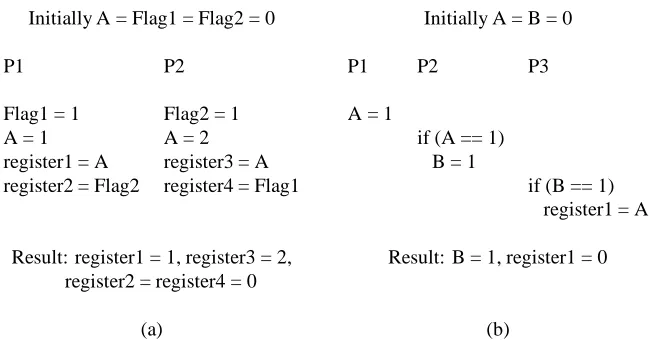 Figure 10: Differences between 370, TSO, and PC. The result for the program in part (a) is possible with TSO andPC because both models allow the reads of the ﬂags to occur before the writes of the ﬂags on each processor