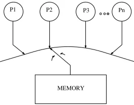 Figure 3: Programmer’s view of sequential consistency.