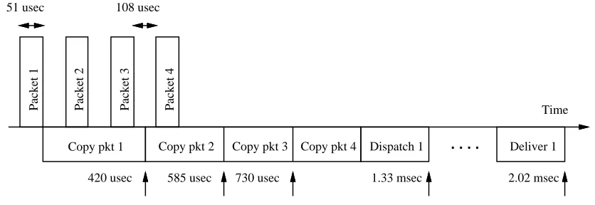 Figure 4-1: How interrupt-driven scheduling causes excess latency under overload