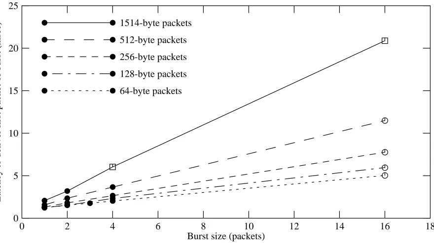 Figure 4-2: Receive latency as a function of burst size and packet size