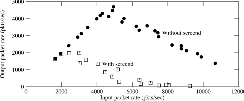 figure 6-1.  Each mark represents one trial. The filled circles show kernel-based forwardingWe started by measuring the performance of the unmodified operating system, as shown insome firewalls to screen out unwanted packets