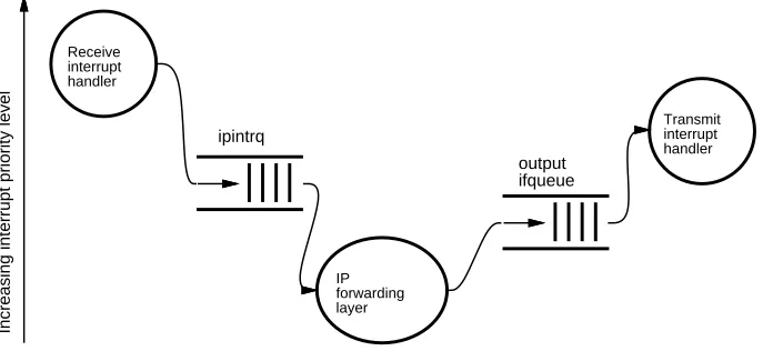 Figure 6-2: IP forwarding path in 4.2BSD