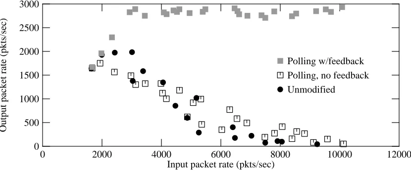 Figure 6-4: Forwarding performance of modified kernel, with screend