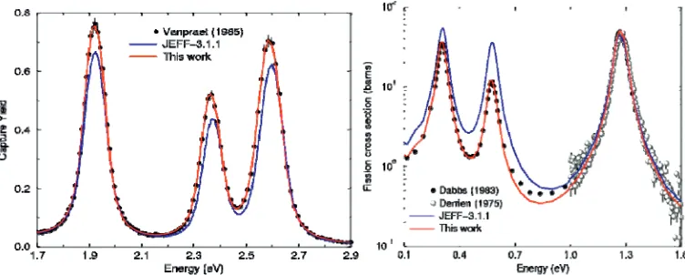 Fig. 1. Am-241 capture yield and fission cross sections obtained in this work. 