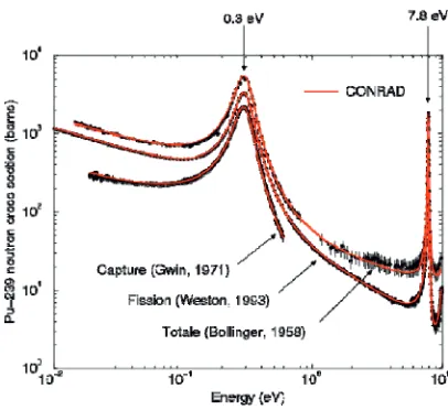 Fig. 2. Pu-239 Cross section calculated with the CONRAD code. 