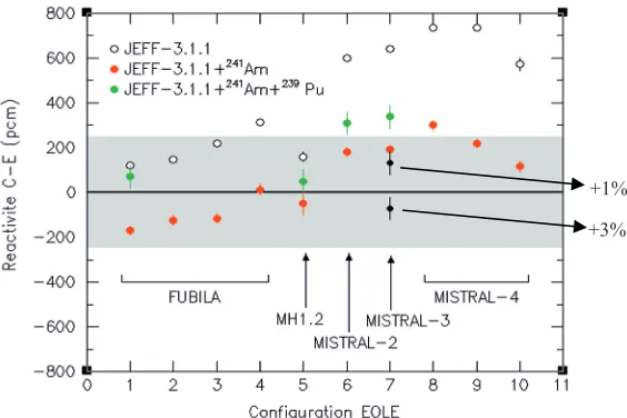 Fig. 5.  Integral results obtained for several experiments performed in the EOLE facility of CEA Cadarache