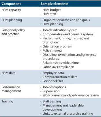 Table 51-3  Human resources development components Component sample elements