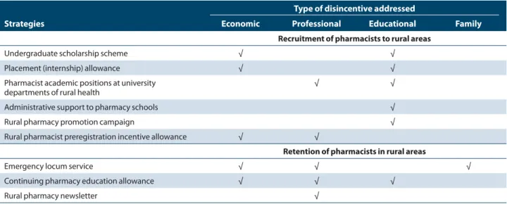 Table 51-2  Australia’s rural pharmacy program strategies to increase pharmacy staff in underserved areas strategies