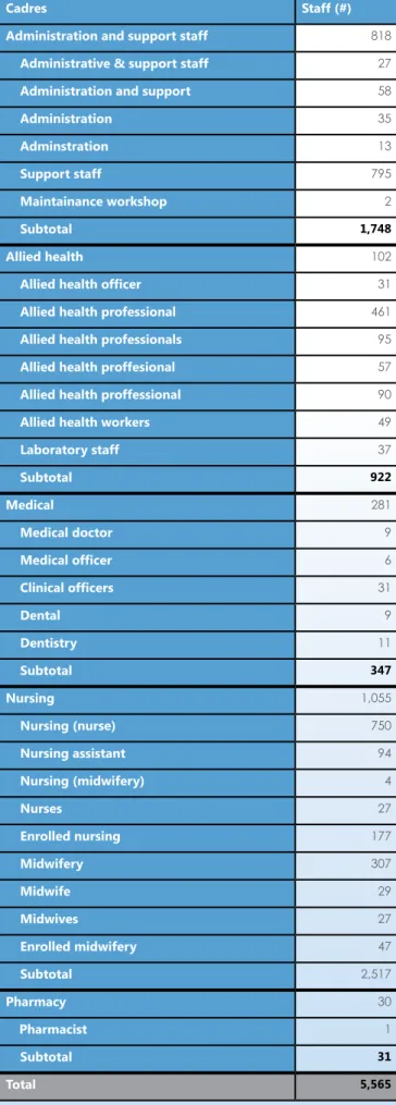 Table 2: Report Showing Cadres in Uganda, Including  Typos and Alternate Categories
