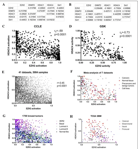 Figure 4 EZH2 and HDAC4 activation are mutually exclusive. A. Table of Spearman correlation coefficients for all 5 epigenetic pathways inthe CCLE dataset