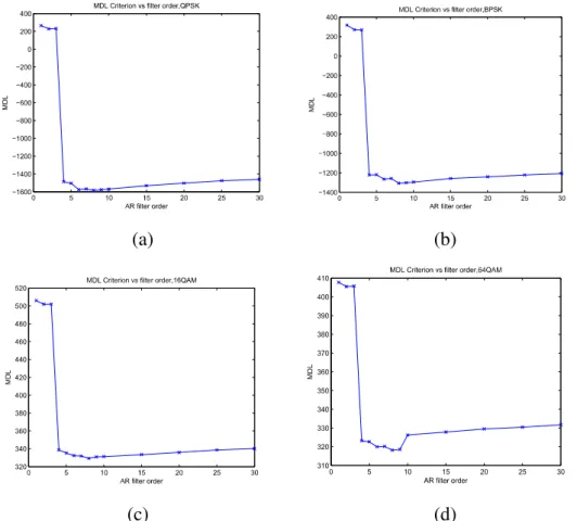 Figure  4.7:    Variations  in  AR  filter  order  using  MDL  for  (a)  QPSK,  (b)  BPSK,  (c)  16QAM and (d) 64QAM