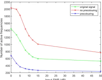 Figure 4.8. The effect of precolouring on sparsity of a QPSK signal using algorithm  4.2