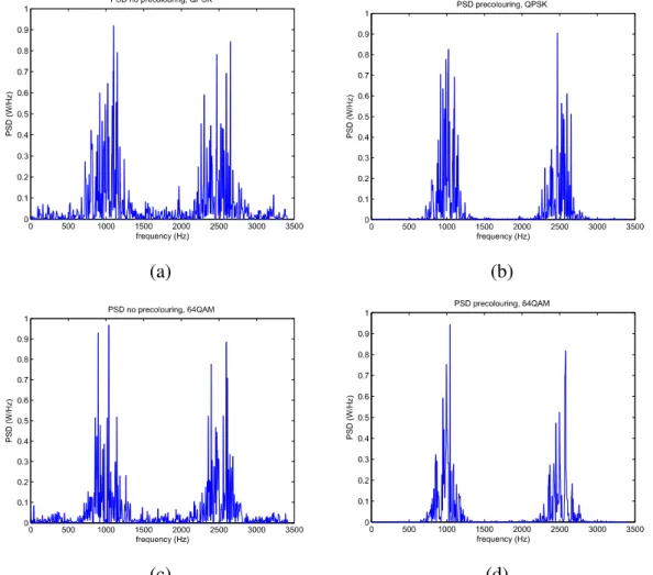 Figure  4.11:  Recovered  normalised  PSD  for  QPSK  (a),  (b)  and  64QAM  (c),  (d)  modulations, at a sampling rate 50.5% Nyquist