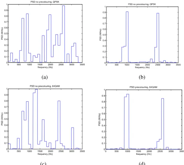Figure  4.12:  Recovered  normalised  PSD  derived  from  RD-based  architectures  for  QPSK  (a),  (b)  and  64QAM  (c),  (d)  modulations,  at  a  sampling  rate  3.15625%  of  Nyquist