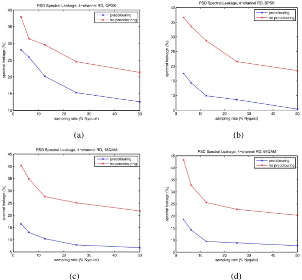 Figure  4.13:  PSD  spectral  leakage  vs  sampling  rate  for  multi-channel  classical  RD  (no precolouring) and multi-channel iPM-RD (precolouring) architectures