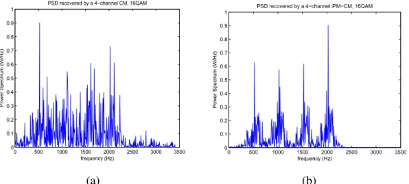 Figure  4.18:  Recovered  normalised  PSD  derived  (a)  from  classical  CM  and  (b)  from  the iPM-CM for 16QAM modulation scheme