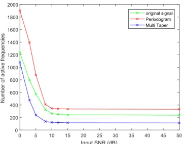 Figure 5.4. The effect of the MT method on sparsity of an AM signal using algorithm  5.1