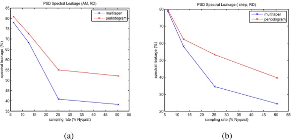 Figure  5.5:  PSD  spectral  leakage  vs  sampling  rate  for  classical  RD  (periodogram  based) and MT-RD architectures with (a) AM and (b) chirp signals