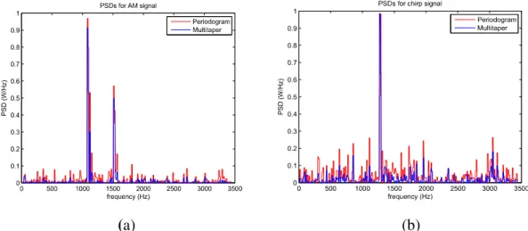 Figure  5.7: Recovered normalised MT-RD and periodogram-based PSD for (a) AM  and (b) chirp signals at 25.25% Nyquist rate and -3dB input SNR