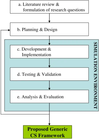 Figure 3.1: Block Diagram of the Research Process and its various steps.  