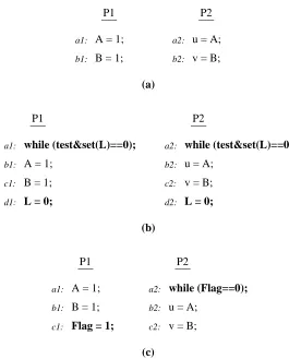 Figure 2.5: Examples illustrating the need for synchronization under SC.