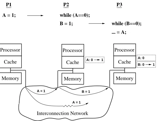 Figure 2.8: Non-atomic behavior of writes due to caching.
