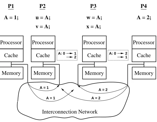 Figure 2.9: Non-atomic behavior of writes to the same location.