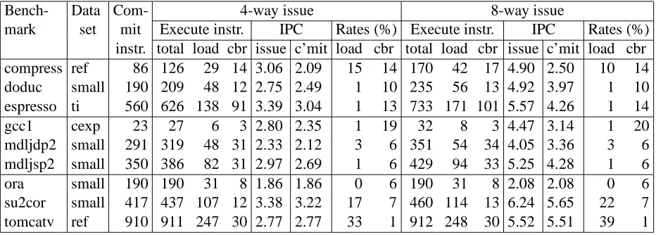 Table 1: Dynamic statistics for each benchmark for both issue widths, using 2048 physicalregisters, a 64 KByte, 2-way set associative lockup-free data cache with a 16 cycle fetchlatency