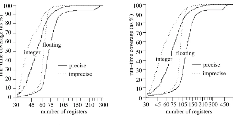 Figure 4: Average register usage histograms under both the precise and imprecise exceptionmodels using a lockup-free cache