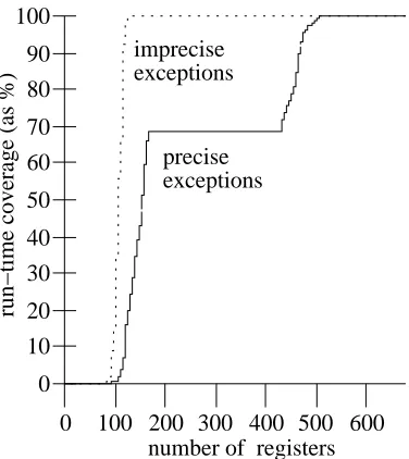 Figure 5: Impact of the exception model on the ﬂoating pointer registers for tomcatv with an8-way issue processor, a 64 entry dispatch queue, and a lockup-free cache.