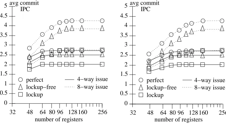 Figure 7: Average commit IPC for three data cache organizations using a 32 entry dispatchqueue for the four-way issue processor, and a 64 entry dispatch queue for the eight-way issueprocessor.