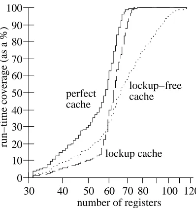 Figure 8: Cumulative register usage histogram for compresslive as a percent of run time