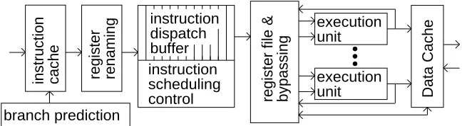 Figure 1: Overview of our dynamic scheduling implementation; only the data path is shown.