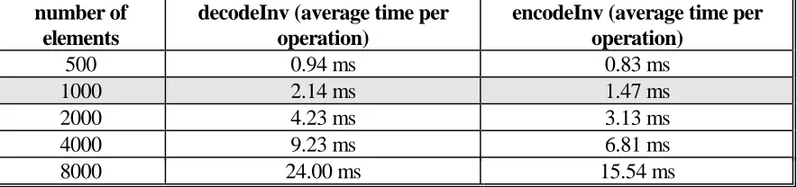 Table 1 : FITT execution times