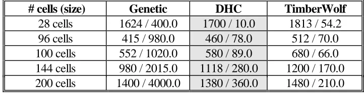 Table 1 :  comparison of DHC with other two specialized algorithms