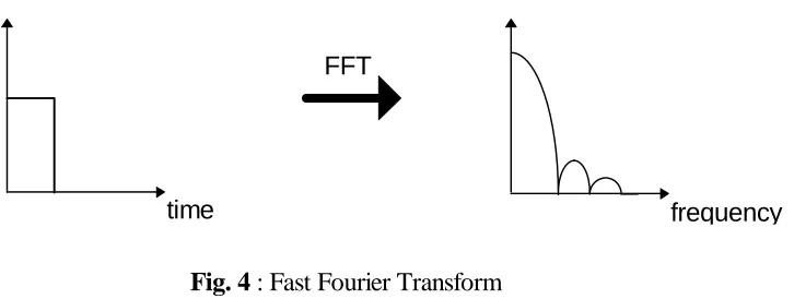 Fig. 4 : Fast Fourier Transform