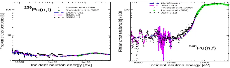 Figure 1. (Color online) Current evaluations (ENDF/B-VII.1, JEFF-3.1.2 and JENDL-4.0) compared to recentmeasurements by Tovesson et al