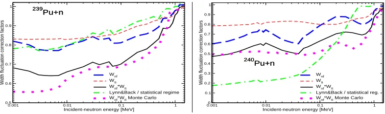 Figure 2. (Color online) Wn,f and WII width ﬂuctuation correction factors (and product - black-solid line) cal-culated as function of neutron energy respectively for the 239Pu and 240Pu target nuclides
