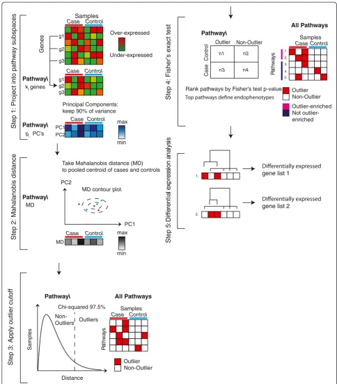 Figure 4 Analysis flow chart. In brief, the steps of the method were: 1) project samples onto the principal components (PC) of pathwaysubspaces, 2) calculate the 1-dimensional Mahalanobis distance distribution of samples in the PC space of each pathway, 3) classify samples as“outliers” or “non-outliers” in each pathway based on the 97.5th percentile of the chi-squared distribution, 4) employ Fisher’s exact test to identifypathways that are specifically enriched for case or control outliers, using the False Discovery Rate (FDR) q-value of Storey and Tibshirani to correctfor multiple hypothesis testing [88], 5) for each subgroup of samples corresponding to the outliers in a candidate pathway, perform standarddifferential expression analysis to determine the genes responsible for the grouping.