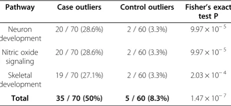 Table 1 Case/control outlier counts in outlier-enrichedTGen pathways